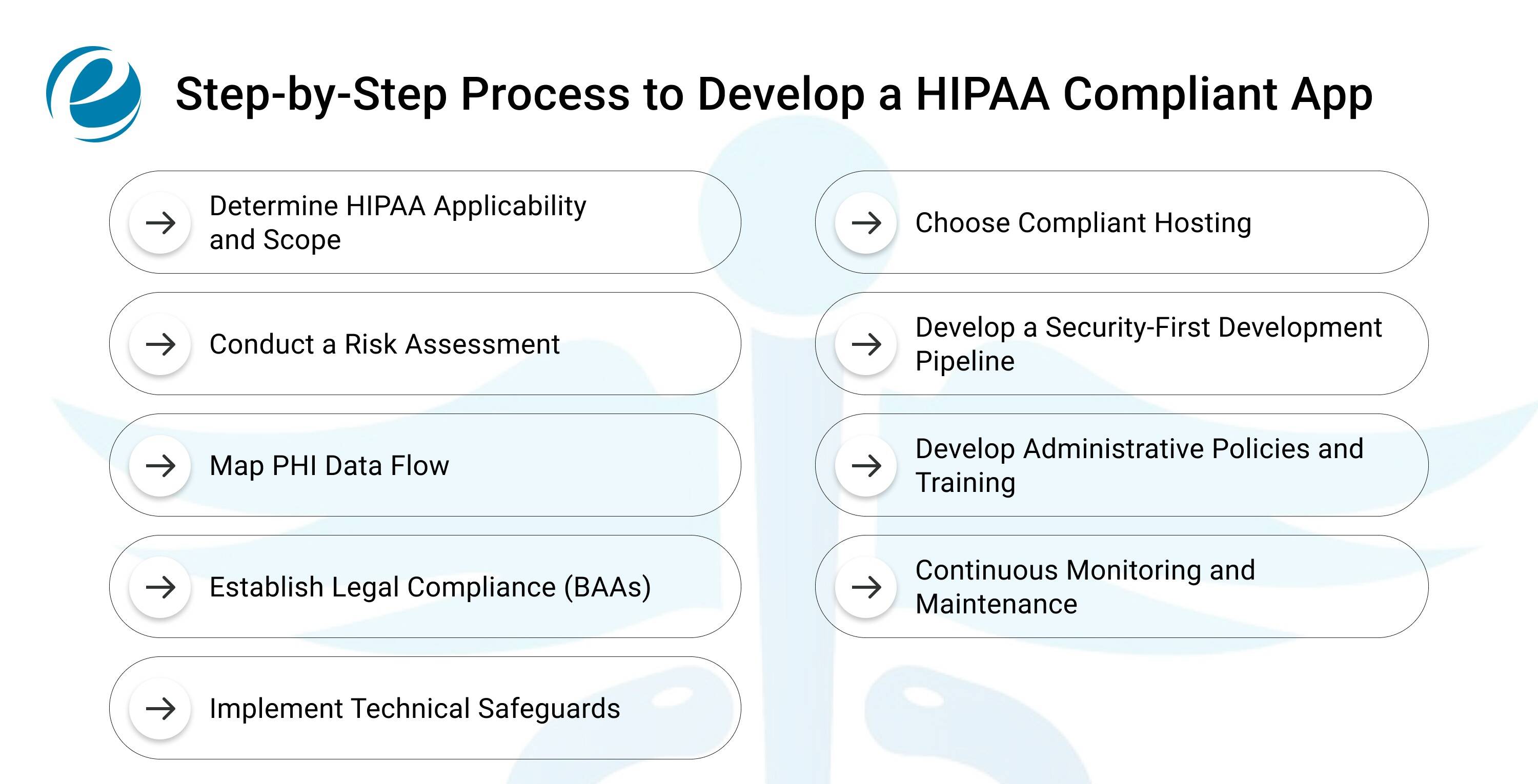 Step-by-Step Process to Develop a HIPAA Compliant App