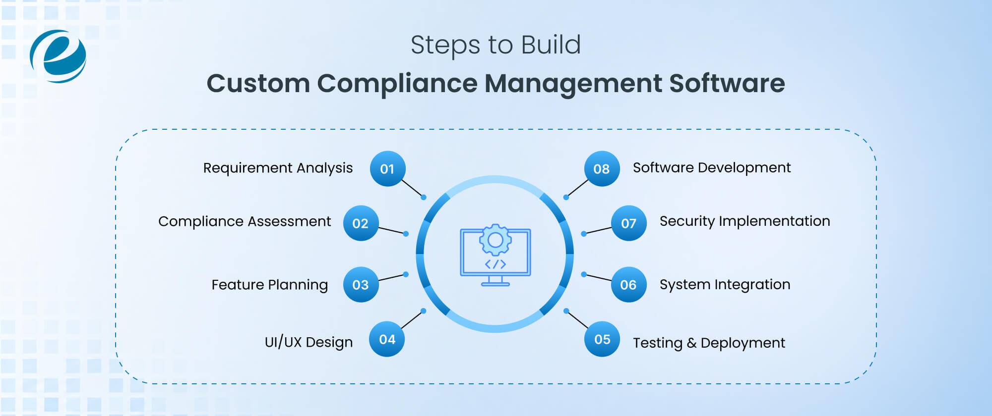 Steps to Build Custom Compliance Management Software