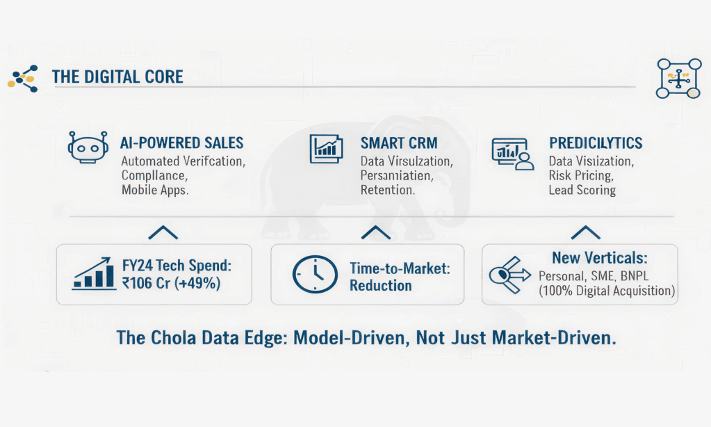 chola sales digital core