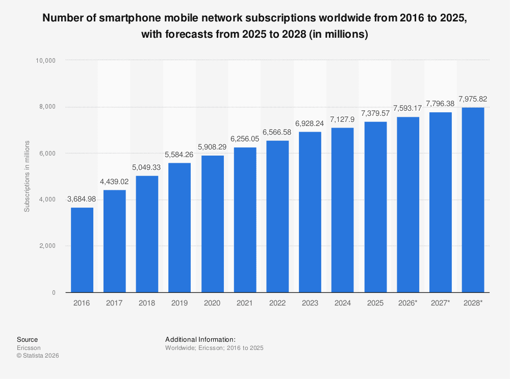 Statistic: Number of smartphone subscriptions worldwide from 2016 to 2021, with forecasts from 2022 to 2027 (in millions) | Statista
