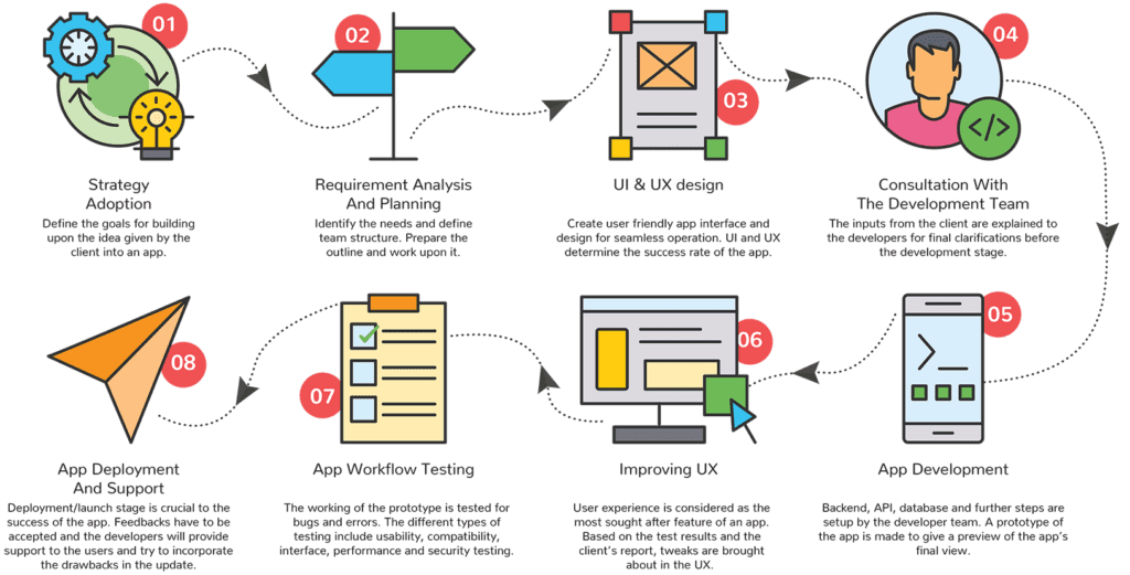 mobile-apps-development-process