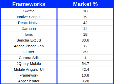 Frameworks For App Development Market Percentage Stats