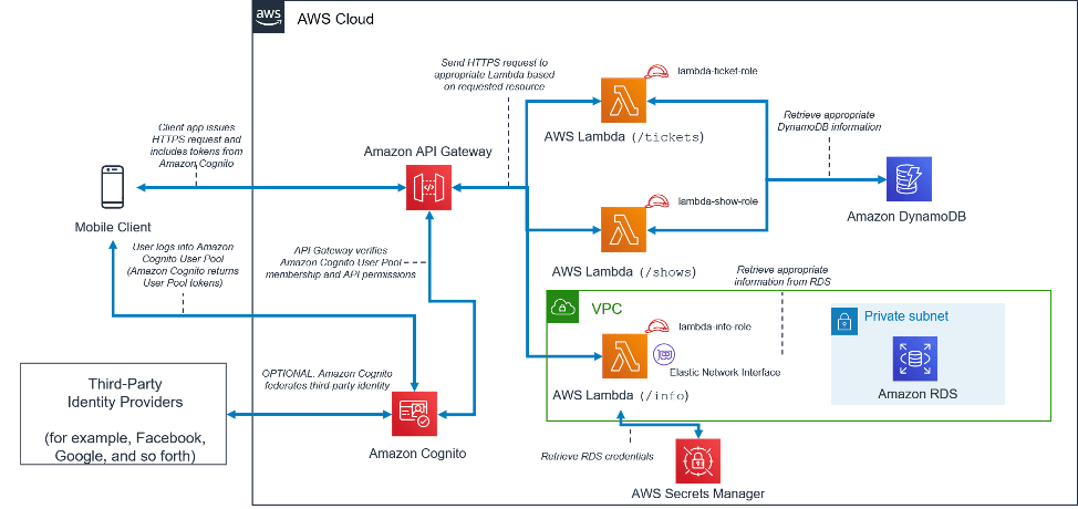 arch pattern serverless mobile backend amazon