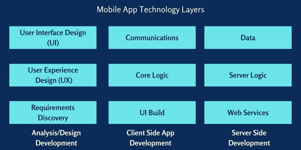 mobile application technology layers