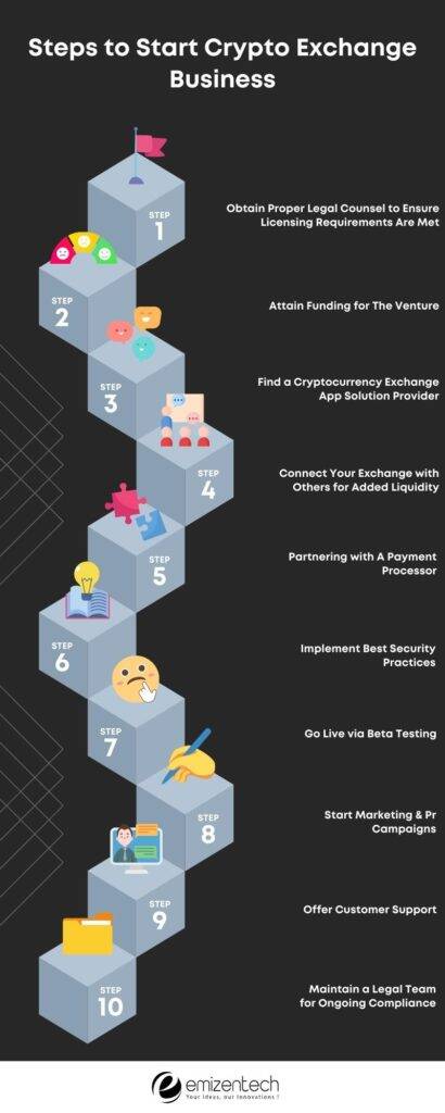 Steps to Start Crypto Exchange Business