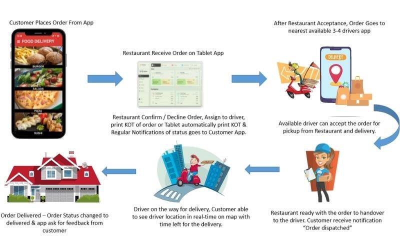 Intercity Food Delivery App working