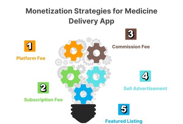 Monetization Strategies for Medicine Delivery App