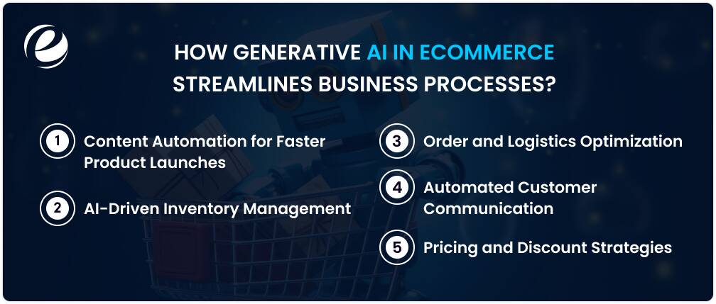 How Generative AI in Ecommerce​​ Streamlines Business Processes?