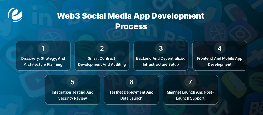 Web3 Social Media App Development Process